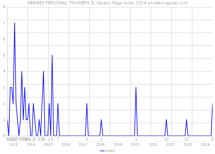 HERMES PERSONAL TRAINERS SL (Spain) Page visits 2024 