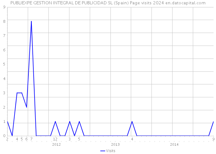 PUBLIEXPE GESTION INTEGRAL DE PUBLICIDAD SL (Spain) Page visits 2024 