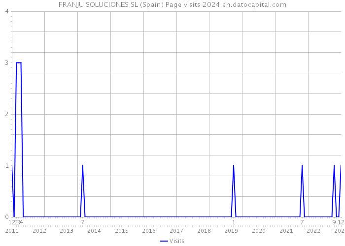 FRANJU SOLUCIONES SL (Spain) Page visits 2024 