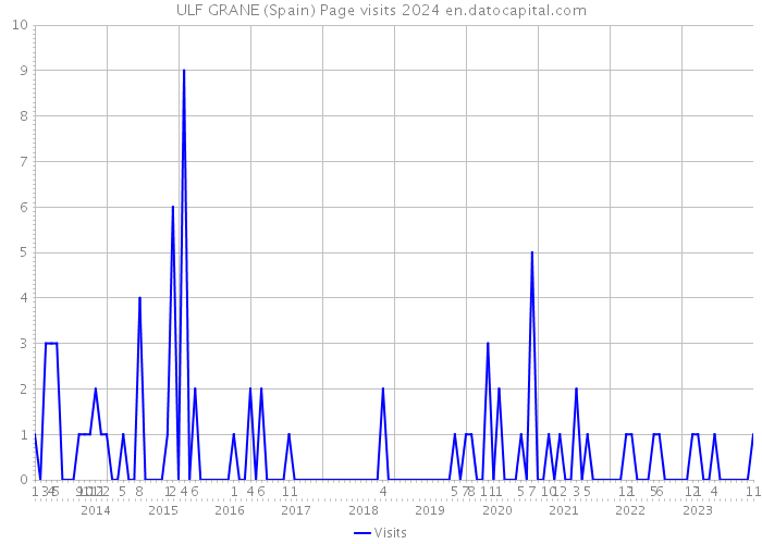 ULF GRANE (Spain) Page visits 2024 