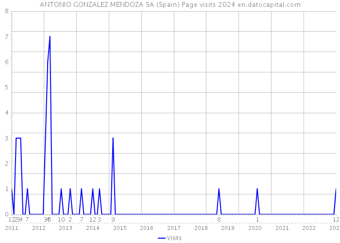 ANTONIO GONZALEZ MENDOZA SA (Spain) Page visits 2024 