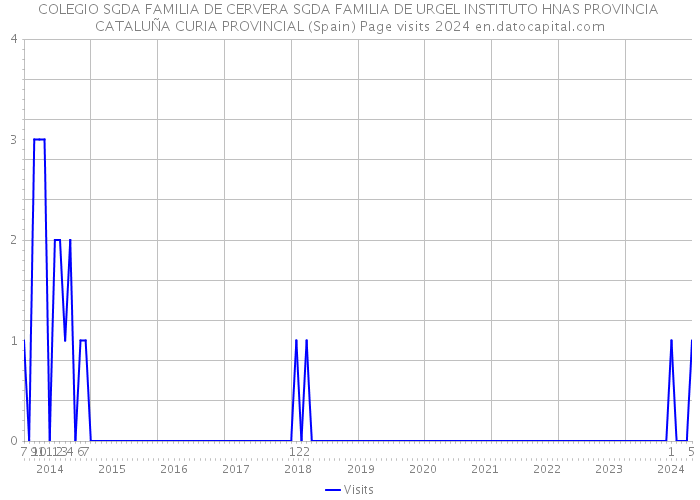 COLEGIO SGDA FAMILIA DE CERVERA SGDA FAMILIA DE URGEL INSTITUTO HNAS PROVINCIA CATALUÑA CURIA PROVINCIAL (Spain) Page visits 2024 