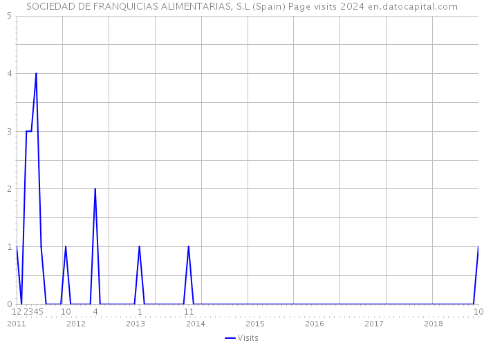 SOCIEDAD DE FRANQUICIAS ALIMENTARIAS, S.L (Spain) Page visits 2024 