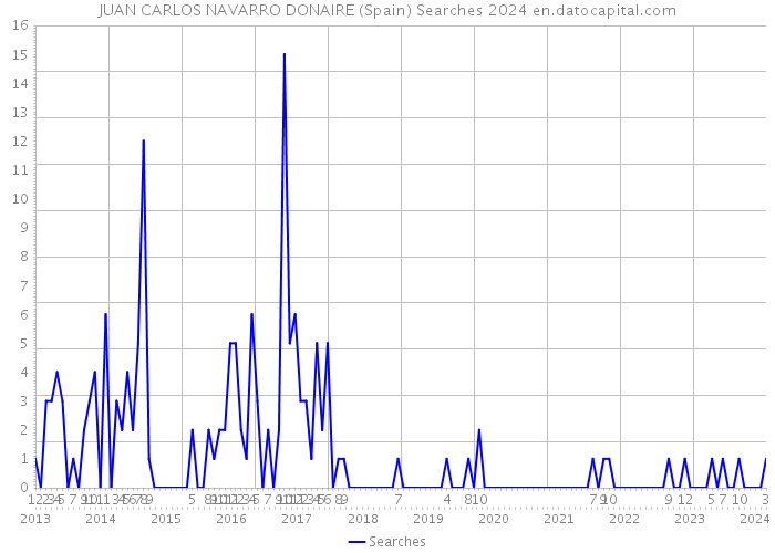 JUAN CARLOS NAVARRO DONAIRE (Spain) Searches 2024 