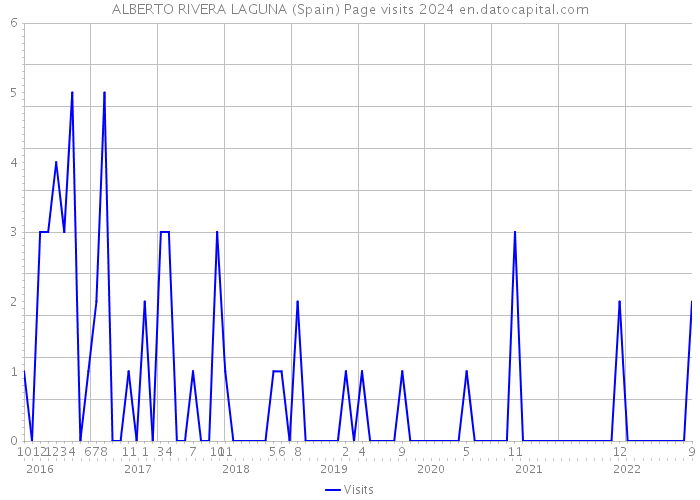 ALBERTO RIVERA LAGUNA (Spain) Page visits 2024 