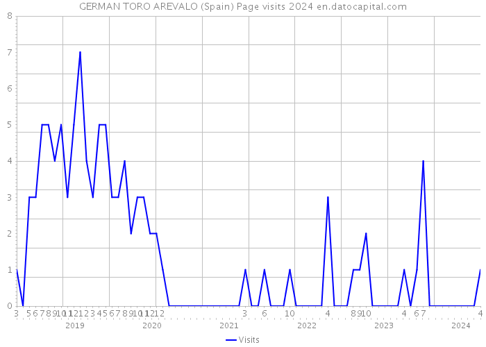 GERMAN TORO AREVALO (Spain) Page visits 2024 