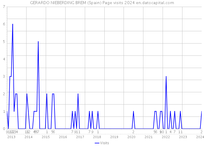 GERARDO NIEBERDING BREM (Spain) Page visits 2024 
