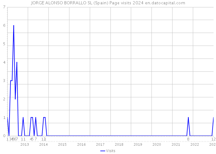 JORGE ALONSO BORRALLO SL (Spain) Page visits 2024 