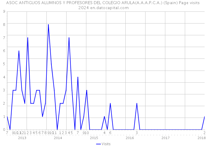 ASOC ANTIGUOS ALUMNOS Y PROFESORES DEL COLEGIO ARULA(A.A.A.P.C.A.) (Spain) Page visits 2024 
