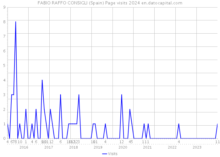 FABIO RAFFO CONSIGLI (Spain) Page visits 2024 