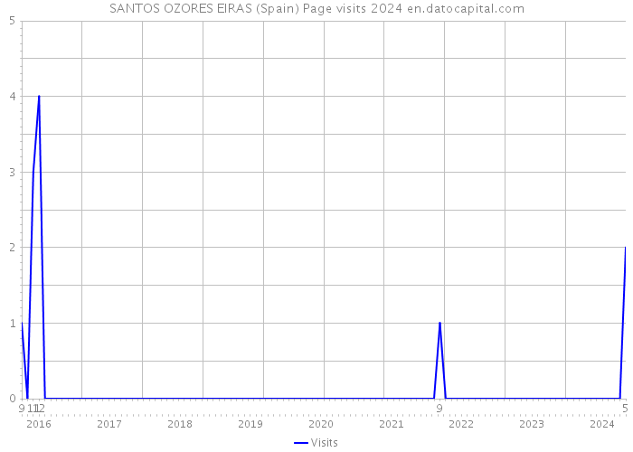 SANTOS OZORES EIRAS (Spain) Page visits 2024 