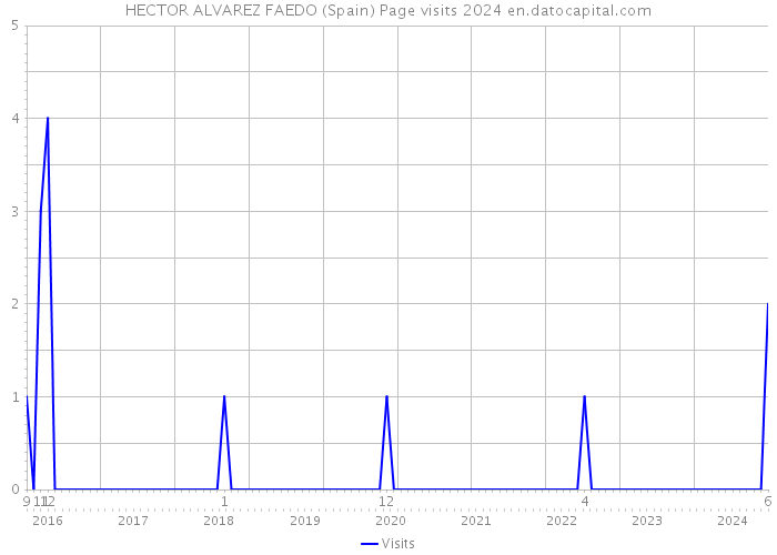 HECTOR ALVAREZ FAEDO (Spain) Page visits 2024 