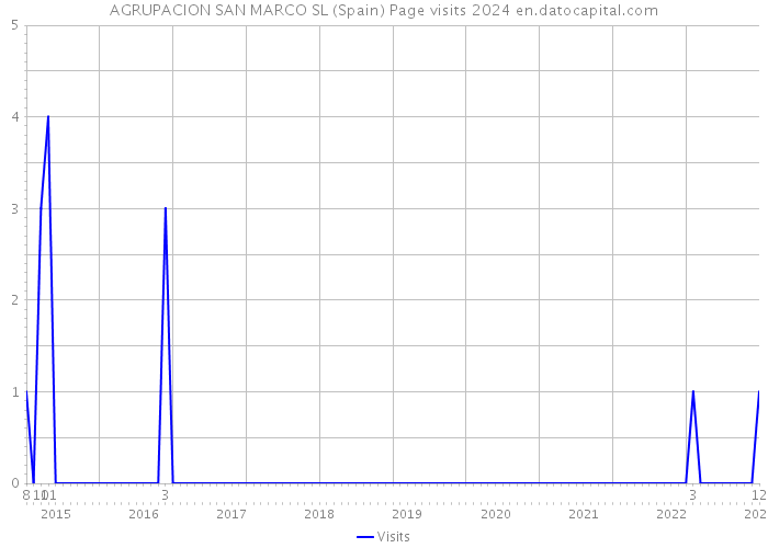 AGRUPACION SAN MARCO SL (Spain) Page visits 2024 