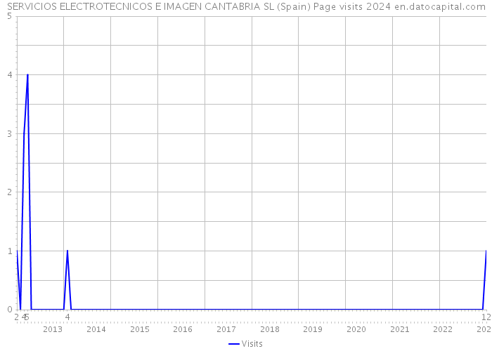 SERVICIOS ELECTROTECNICOS E IMAGEN CANTABRIA SL (Spain) Page visits 2024 