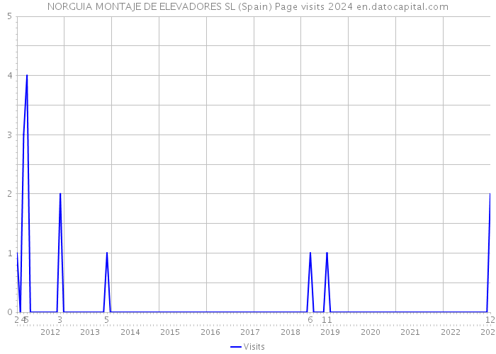 NORGUIA MONTAJE DE ELEVADORES SL (Spain) Page visits 2024 