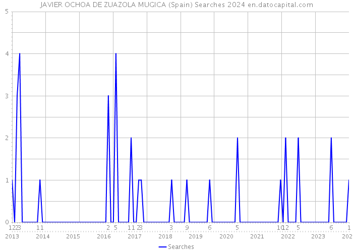 JAVIER OCHOA DE ZUAZOLA MUGICA (Spain) Searches 2024 