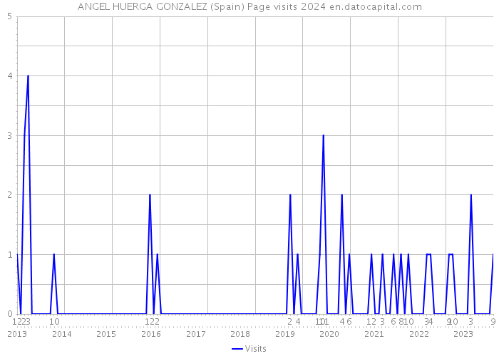 ANGEL HUERGA GONZALEZ (Spain) Page visits 2024 