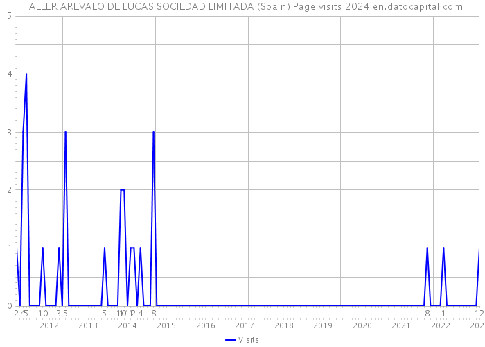 TALLER AREVALO DE LUCAS SOCIEDAD LIMITADA (Spain) Page visits 2024 