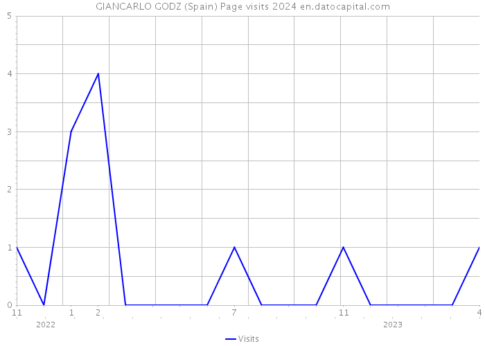 GIANCARLO GODZ (Spain) Page visits 2024 