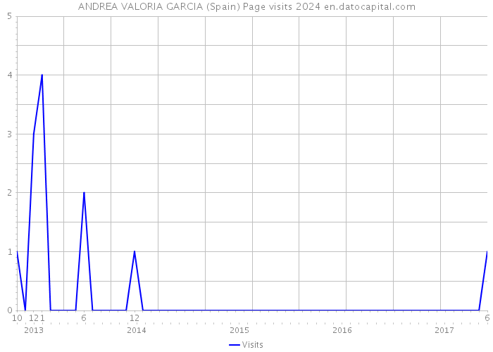ANDREA VALORIA GARCIA (Spain) Page visits 2024 
