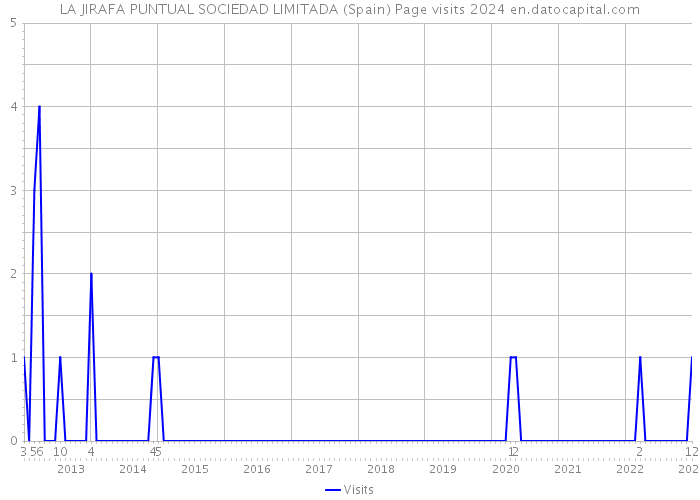 LA JIRAFA PUNTUAL SOCIEDAD LIMITADA (Spain) Page visits 2024 