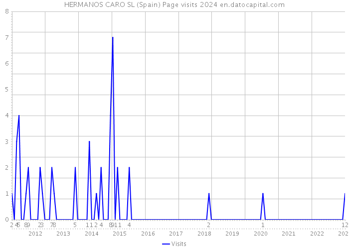 HERMANOS CARO SL (Spain) Page visits 2024 