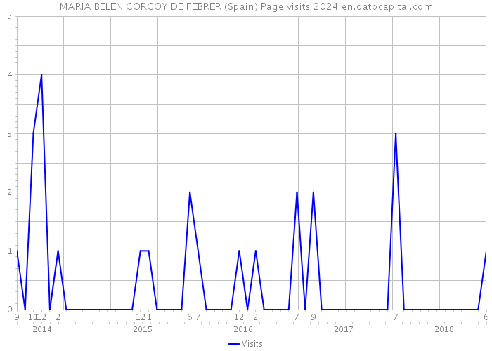 MARIA BELEN CORCOY DE FEBRER (Spain) Page visits 2024 