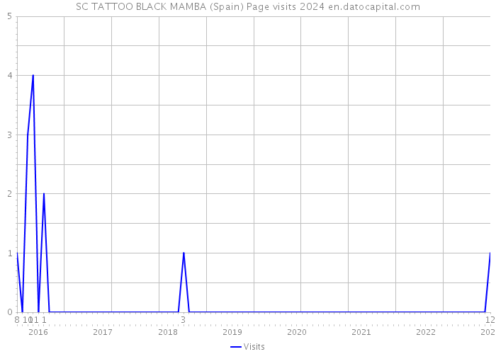 SC TATTOO BLACK MAMBA (Spain) Page visits 2024 