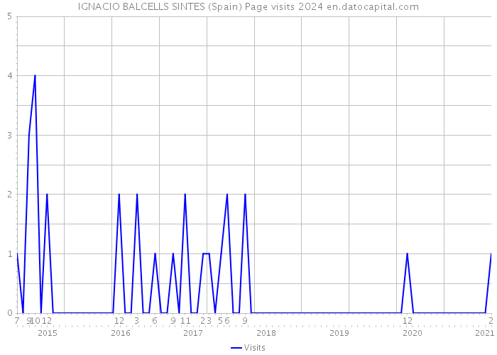 IGNACIO BALCELLS SINTES (Spain) Page visits 2024 