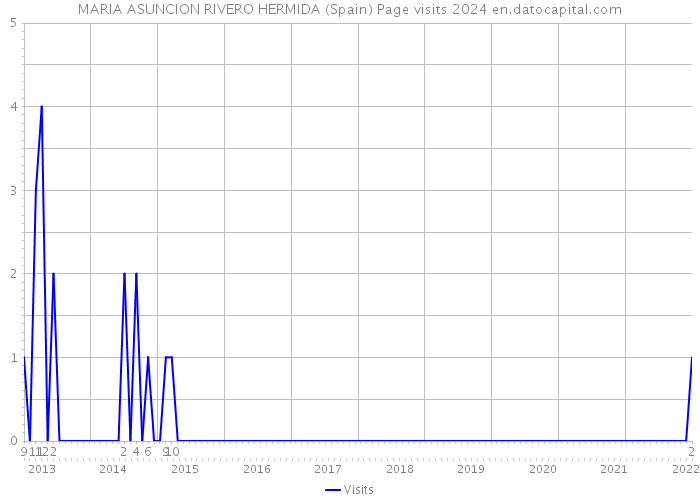 MARIA ASUNCION RIVERO HERMIDA (Spain) Page visits 2024 