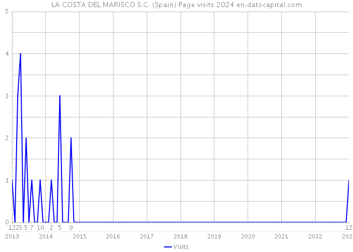 LA COSTA DEL MARISCO S.C. (Spain) Page visits 2024 