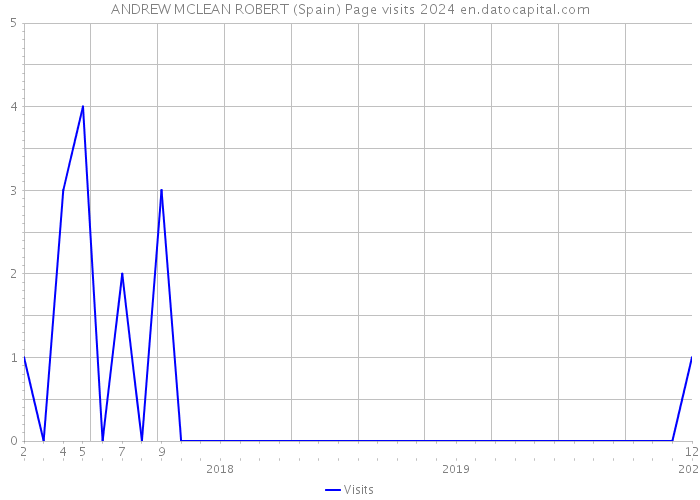 ANDREW MCLEAN ROBERT (Spain) Page visits 2024 