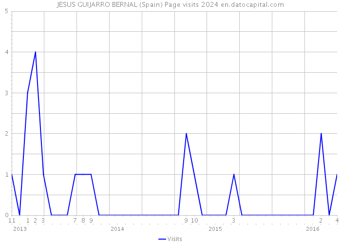 JESUS GUIJARRO BERNAL (Spain) Page visits 2024 