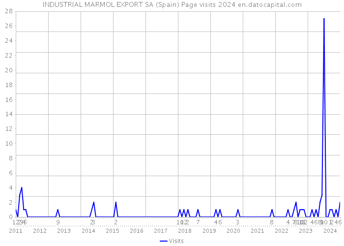 INDUSTRIAL MARMOL EXPORT SA (Spain) Page visits 2024 