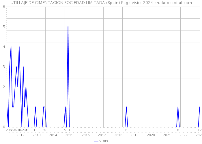UTILLAJE DE CIMENTACION SOCIEDAD LIMITADA (Spain) Page visits 2024 
