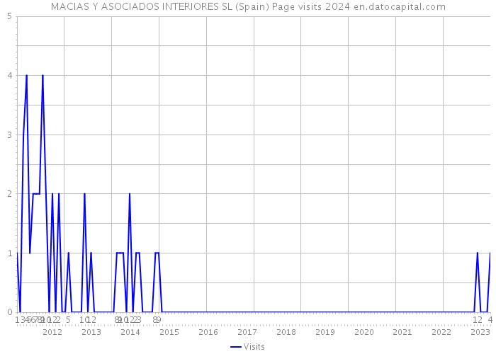 MACIAS Y ASOCIADOS INTERIORES SL (Spain) Page visits 2024 