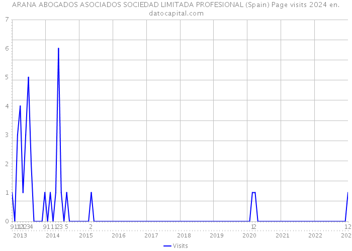 ARANA ABOGADOS ASOCIADOS SOCIEDAD LIMITADA PROFESIONAL (Spain) Page visits 2024 