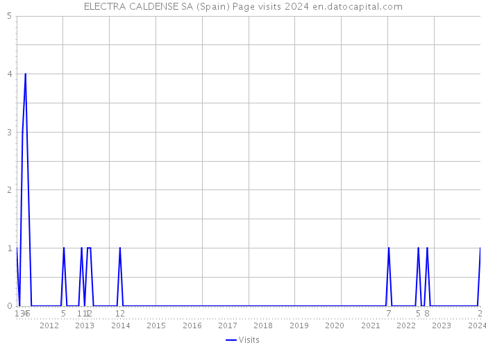 ELECTRA CALDENSE SA (Spain) Page visits 2024 