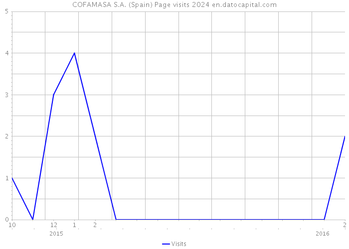 COFAMASA S.A. (Spain) Page visits 2024 