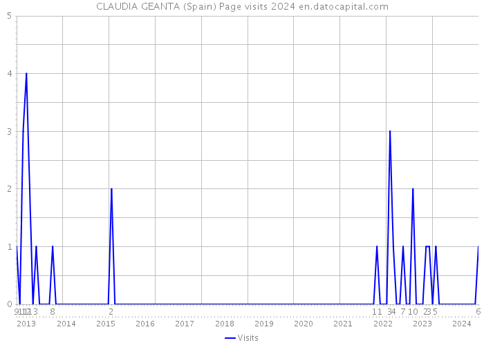 CLAUDIA GEANTA (Spain) Page visits 2024 