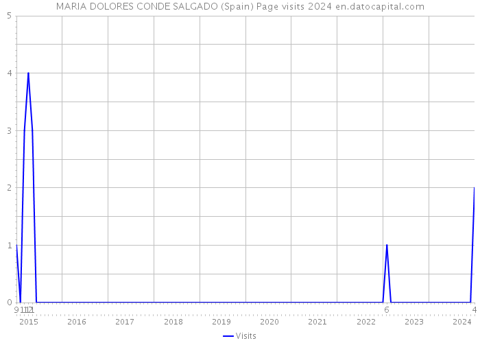 MARIA DOLORES CONDE SALGADO (Spain) Page visits 2024 