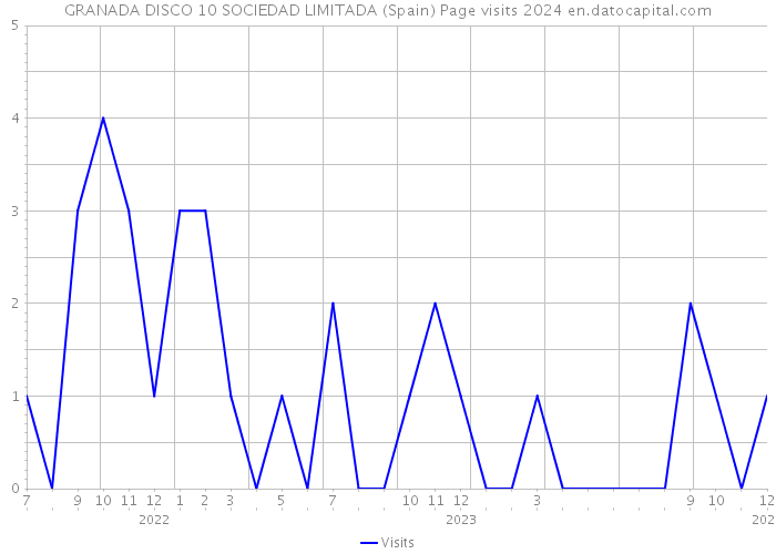 GRANADA DISCO 10 SOCIEDAD LIMITADA (Spain) Page visits 2024 