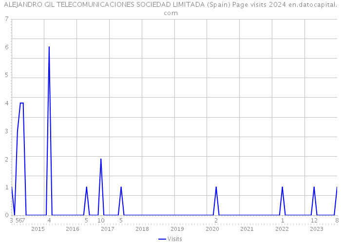 ALEJANDRO GIL TELECOMUNICACIONES SOCIEDAD LIMITADA (Spain) Page visits 2024 