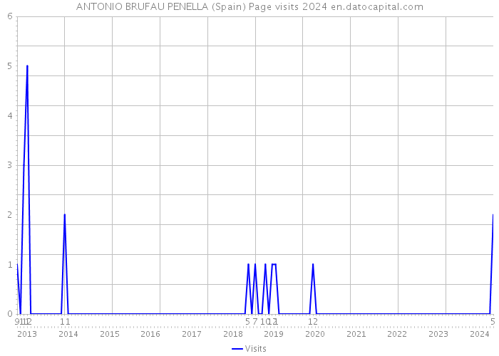 ANTONIO BRUFAU PENELLA (Spain) Page visits 2024 