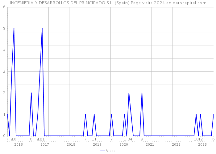 INGENIERIA Y DESARROLLOS DEL PRINCIPADO S.L. (Spain) Page visits 2024 