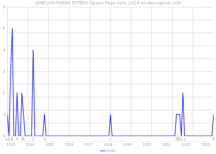 JOSE LUIS PARRA ESTESO (Spain) Page visits 2024 