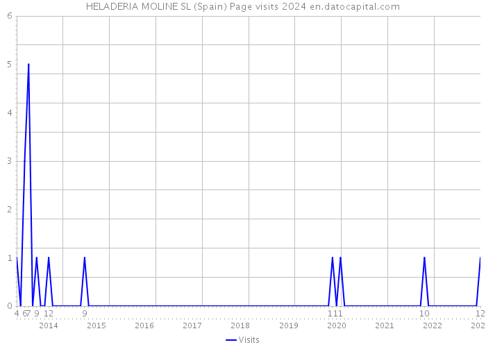 HELADERIA MOLINE SL (Spain) Page visits 2024 