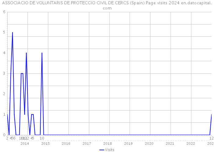 ASSOCIACIO DE VOLUNTARIS DE PROTECCIO CIVIL DE CERCS (Spain) Page visits 2024 