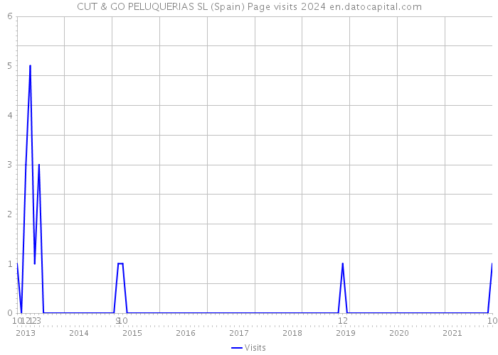 CUT & GO PELUQUERIAS SL (Spain) Page visits 2024 