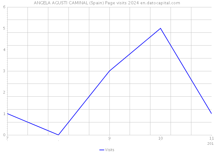 ANGELA AGUSTI CAMINAL (Spain) Page visits 2024 